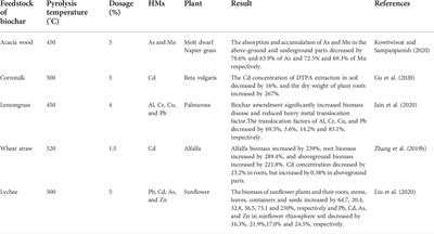 Biochar enhanced phytostabilization of heavy metal contaminated mine tailings: A review